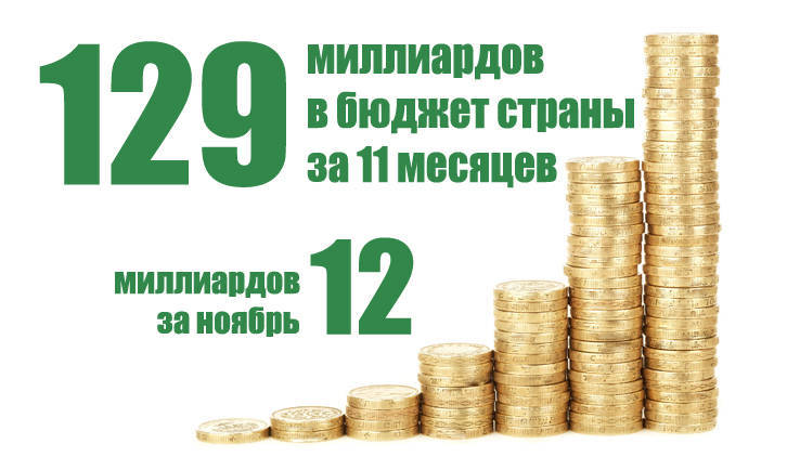 Более 129 миллиардов рублей перечислили таможенные органы Приволжского региона с начала года