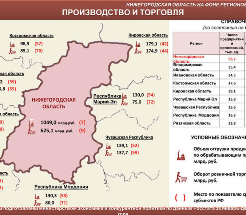 Нижегородская область выглядит лучше многих российских регионов