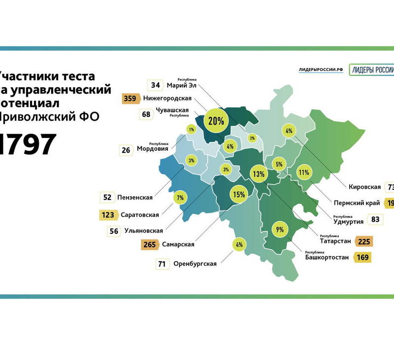 359 участников конкурса «Лидеры России» из Нижегородской области прошлитест на управленческий потенциал