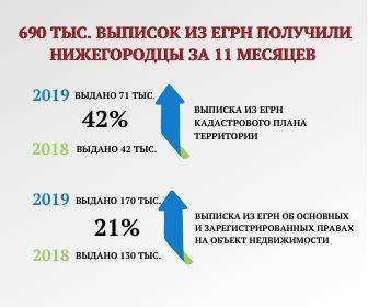 Около 700 тысяч сведений о недвижимости получили нижегородцы за 11 месяцев этого года