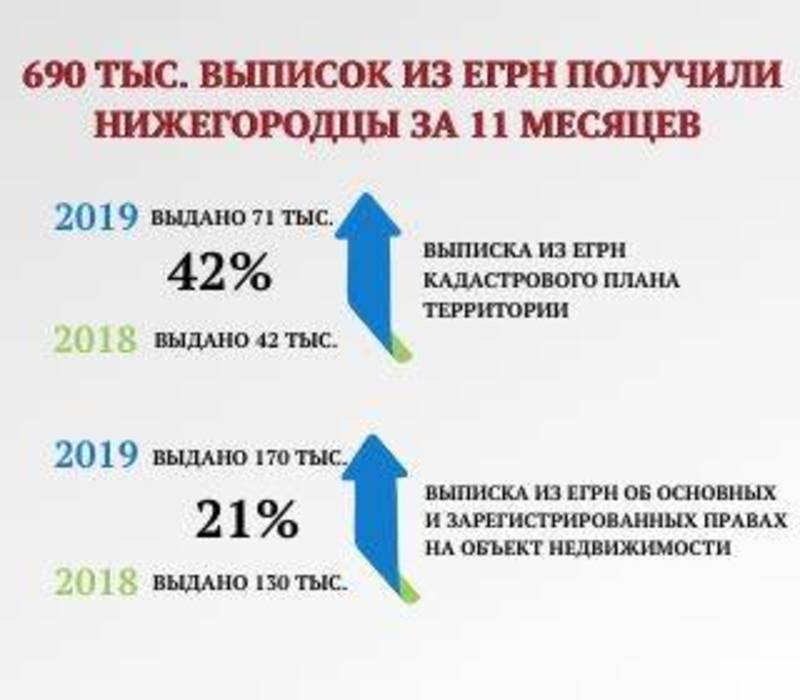 Около 700 тысяч сведений о недвижимости получили нижегородцы за 11 месяцев этого года