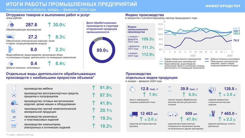 Промышленное производство Нижегородской области за январь-февраль этого года выросло
