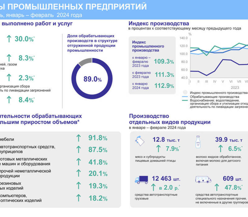 Промышленное производство Нижегородской области за январь-февраль этого года выросло