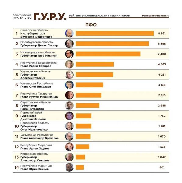 Губернатор Нижегородской области Глеб Никитин вошёл в ТОП15 медиа рейтинга глав регионов