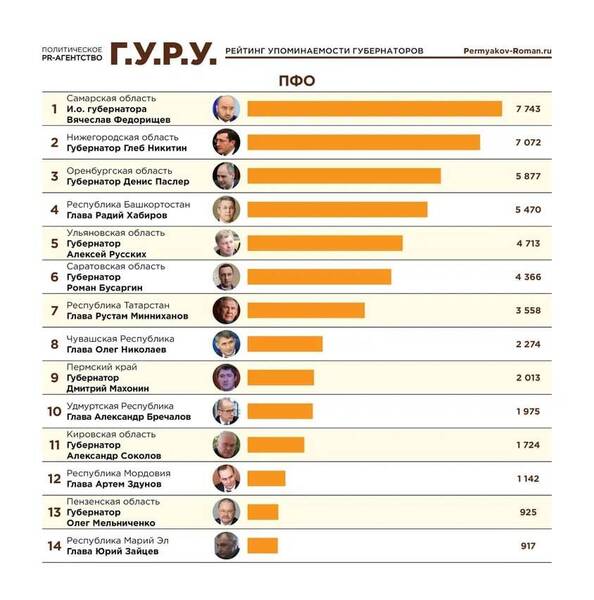 Губернатор Нижегородской области Глеб Никитин вошёл в ТОП15 медиа рейтинга глав регионов