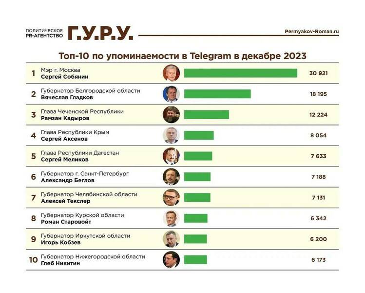 Губернатор Нижегородской области Глеб Никитин вошёл в ТОП 10 медиа рейтинга глав регионов по итогам декабря