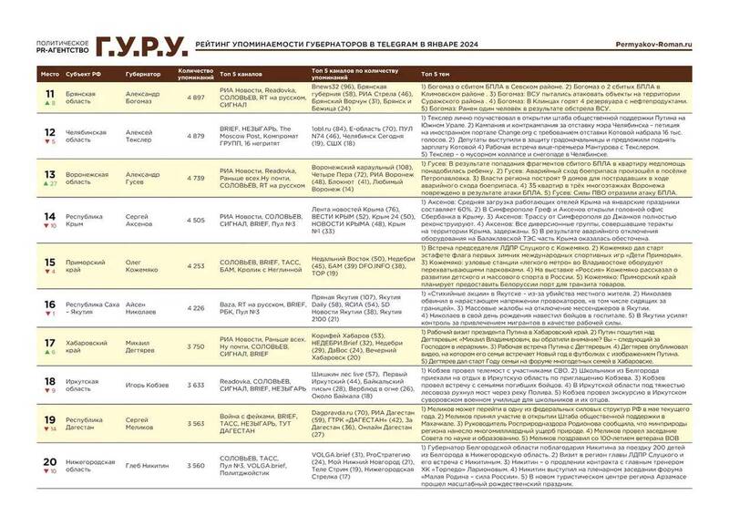 Глеб Никитин вошёл в ТОП 20 медиа рейтинга глав регионов по итогам января                                                                                                                                                               