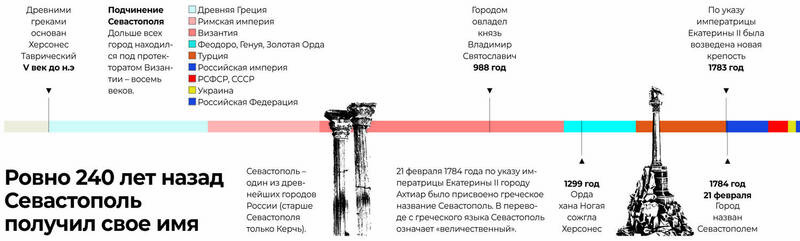 Город-герой Севастополь получил свое имя 240 лет назад