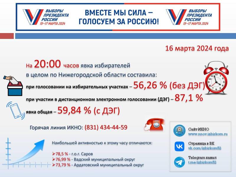 Явка на выборах Президента РФ по Нижегородской области составила 59,84% на 20.00 16 марта