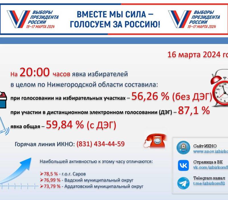 Явка на выборах Президента РФ по Нижегородской области составила 59,84% на 20.00 16 марта