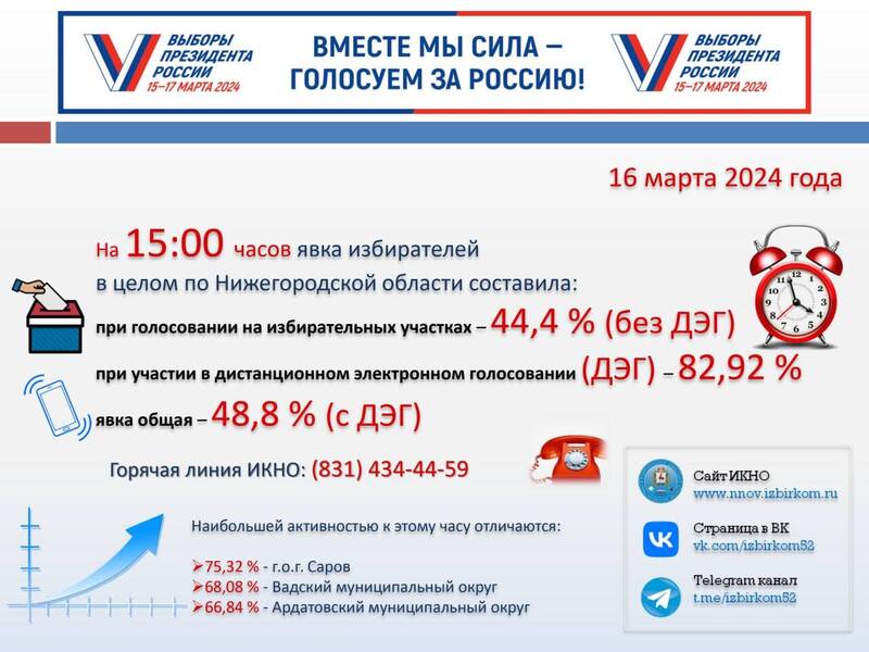 Явка избирателей по Нижегородской области по состоянию на 15.00 16 марта составила 48,8%