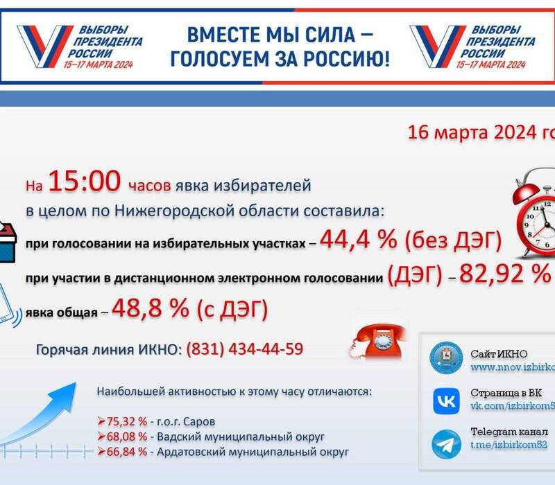 Явка избирателей по Нижегородской области по состоянию на 15.00 16 марта составила 48,8%