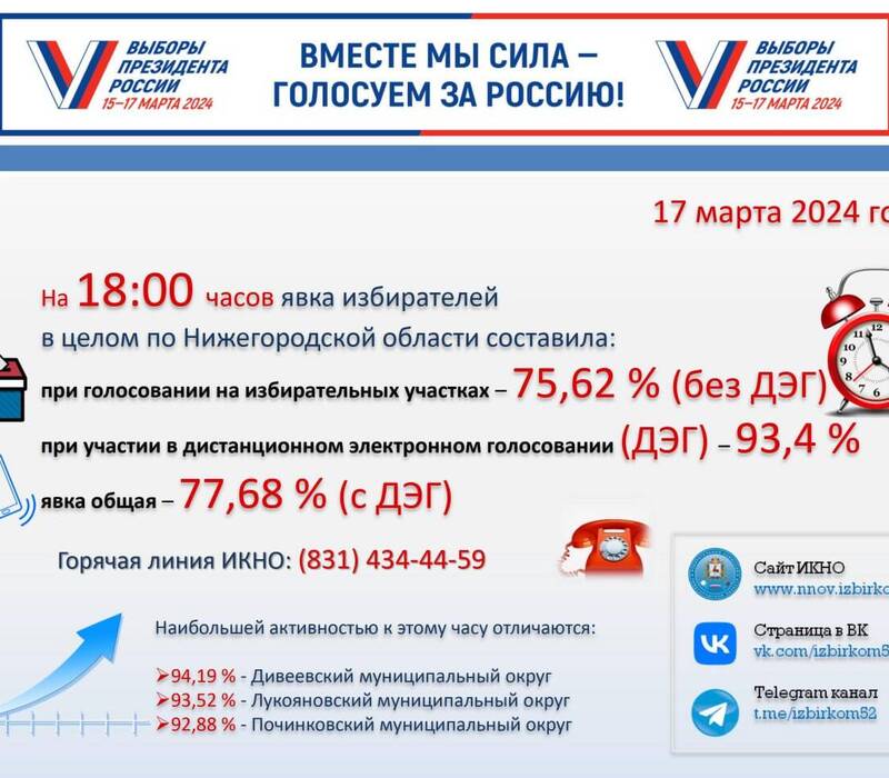 Явка избирателей в Нижегородской области на 18.00 17 марта составила 77,68%