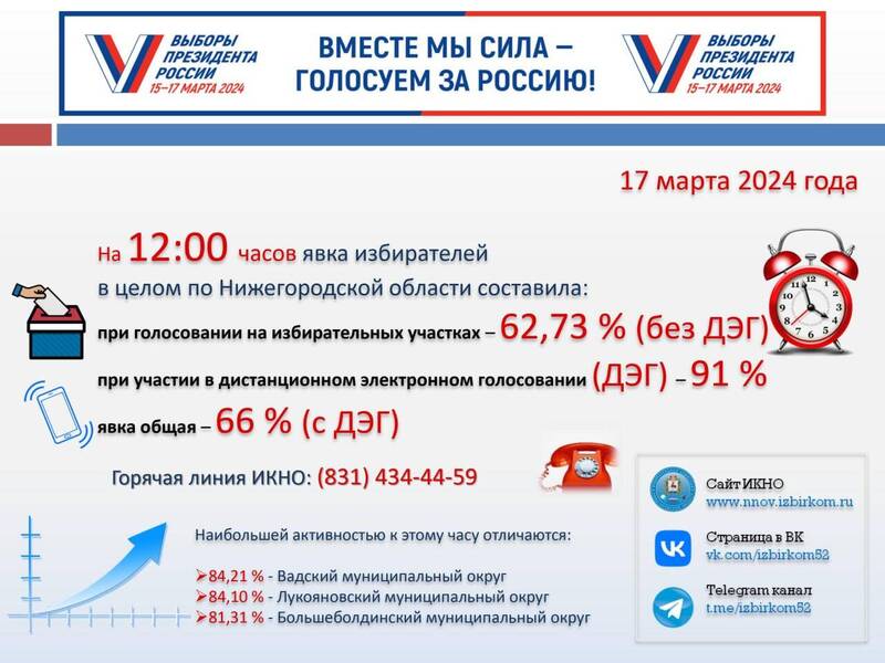 Явка избирателей в Нижегородской области на 12.00 17 марта составила 66%