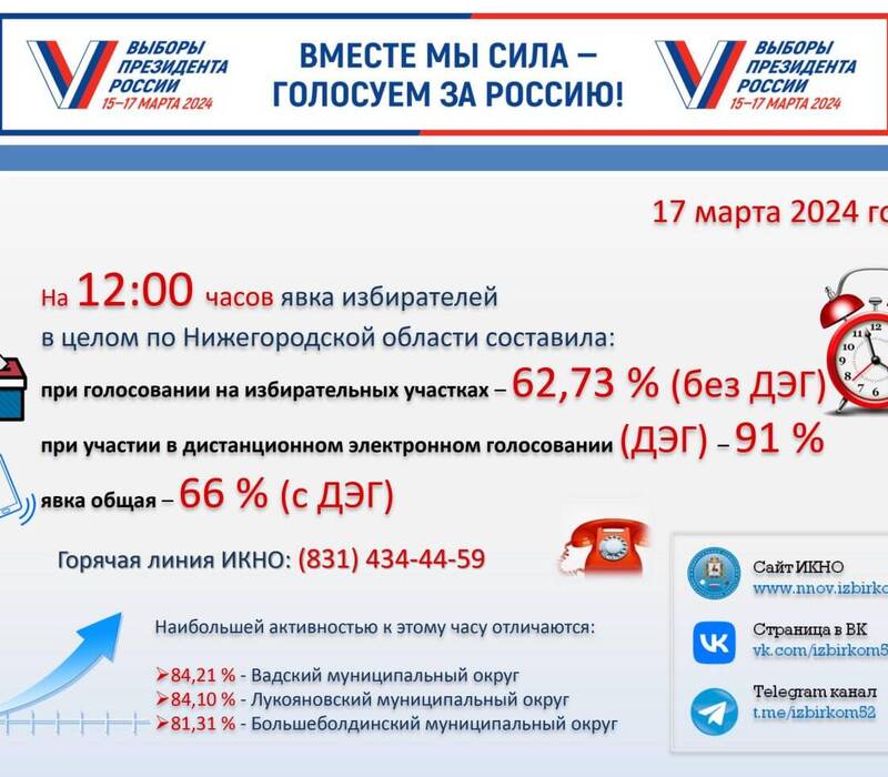 Явка избирателей в Нижегородской области на 12.00 17 марта составила 66%