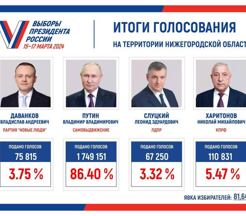 В Нижегородской области подвели  итоги выборов президента Российской Федерации