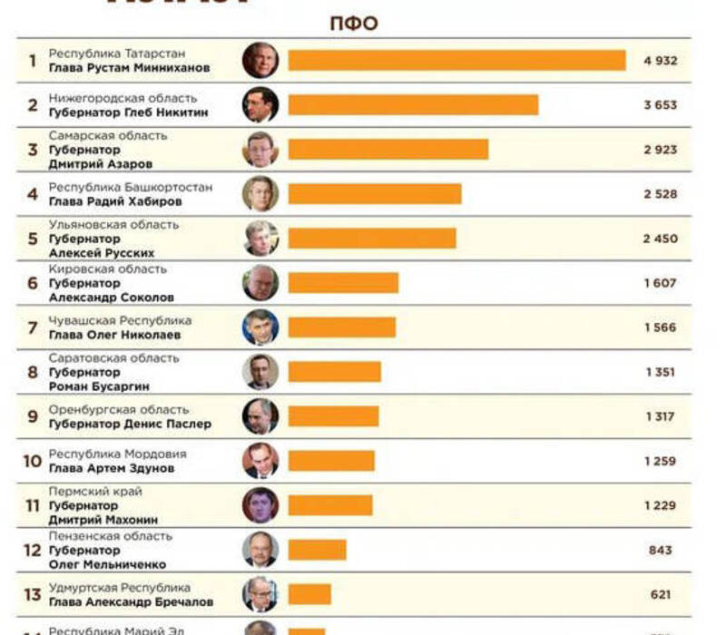 Глеб Никитин вошёл в ТОП 15 медиа рейтинга глав регионов по итогам февраля
