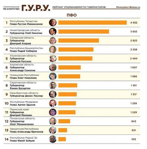Глеб Никитин вошёл в ТОП 15 медиа рейтинга глав регионов по итогам февраля
