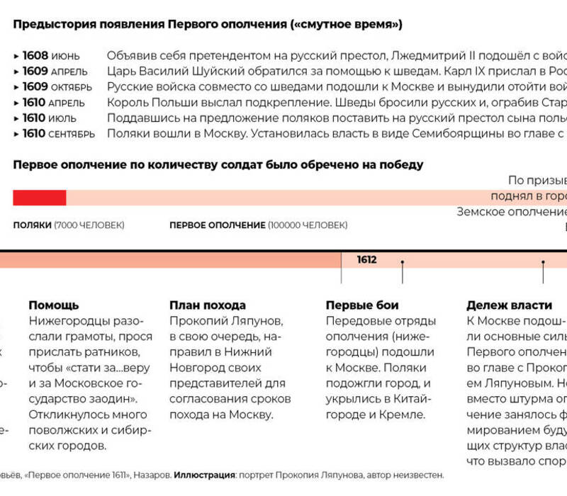 «Всею землею стать вместе» призывали соотечественников патриоты российского государства в 1611 году