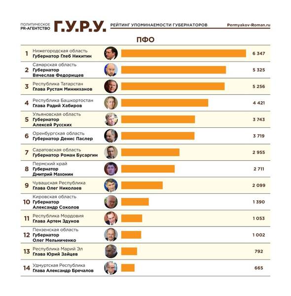 Глеб Никитин вошёл в ТОП10 медиа рейтинга глав регионов                                                                                                                                                                                                  