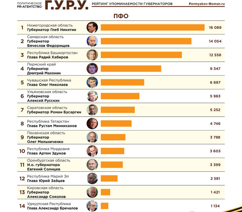 Губернатор Нижегородской области Глеб Никитин вошёл в ТОП10 медиа рейтинга глав регионов                                                                                                                                                     