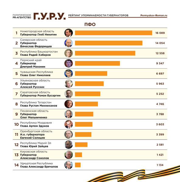Губернатор Нижегородской области Глеб Никитин вошёл в ТОП10 медиа рейтинга глав регионов                                                                                                                                                     