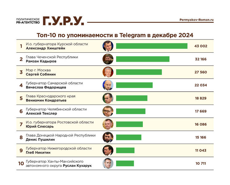 Губернатор Нижегородской области Глеб Никитин занял 8-е место в Telegram-рейтинге глав регионов по итогам года 