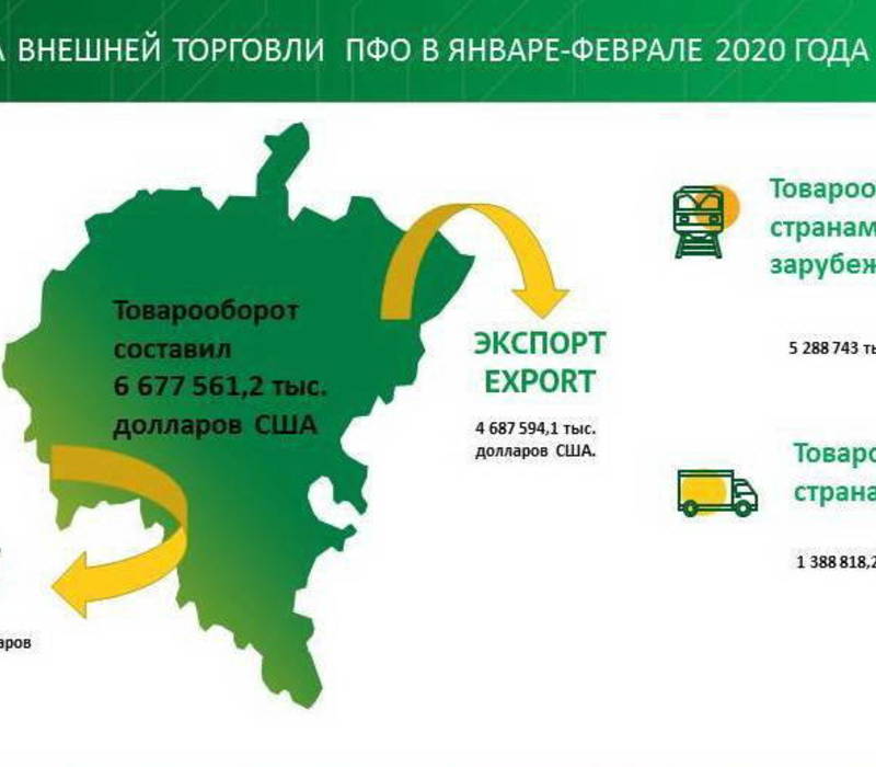 Подведены итоги внешней торговли Приволжского федерального округа за январь-февраль 2020 год