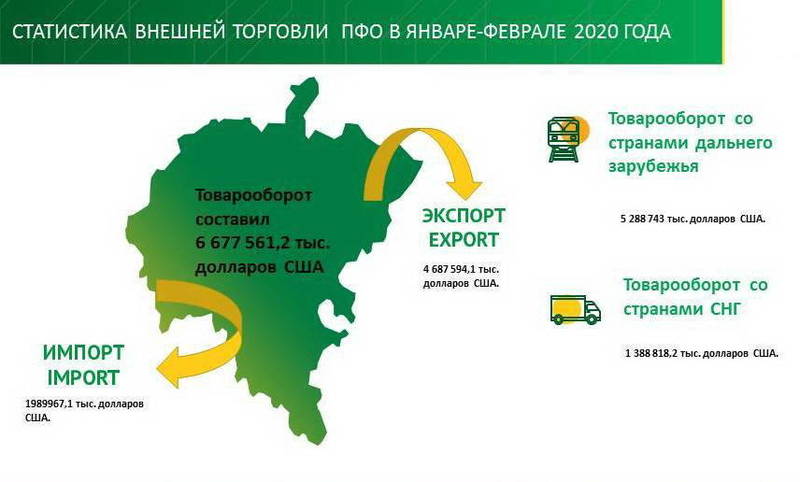 Подведены итоги внешней торговли Приволжского федерального округа за январь-февраль 2020 год