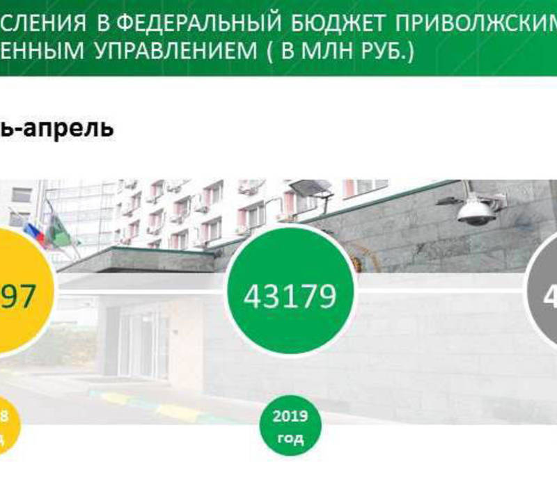 Более 43 миллиардов рублей перечислено таможенными органами Приволжского региона с начала года