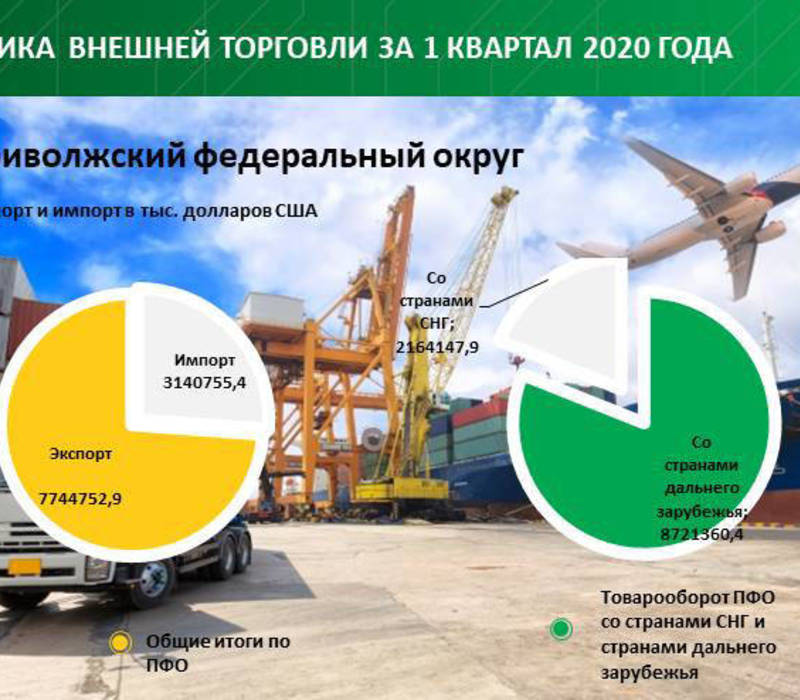 Товарооборот по Приволжскому федеральному округу 