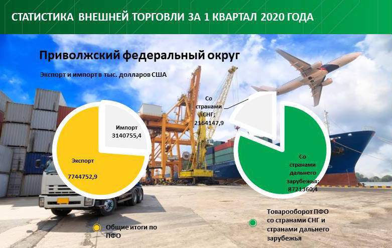 Товарооборот по Приволжскому федеральному округу 