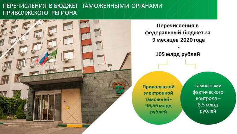 Перечисления в федеральный бюджет за 9 месяцев 2020 года таможенными органами Приволжского региона