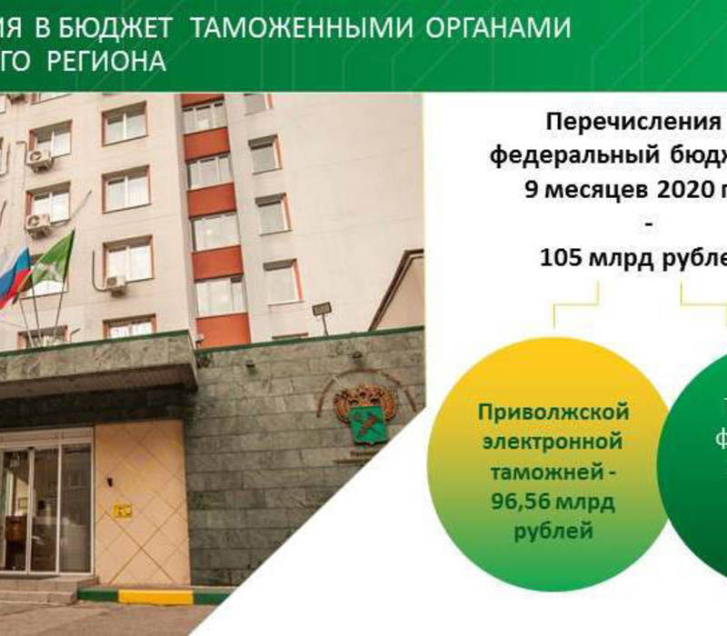 Перечисления в федеральный бюджет за 9 месяцев 2020 года таможенными органами Приволжского региона