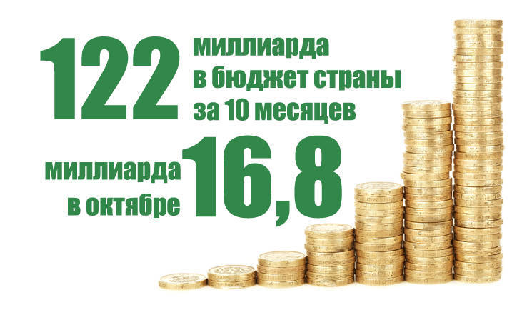 Перечисления в федеральный бюджет за 10 месяцев 2020 года