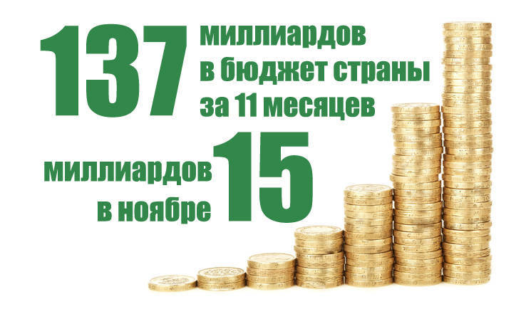 Таможенные органы  Приволжского региона перечислили в доходную часть федерального бюджета более 15,3 миллиарда рублей