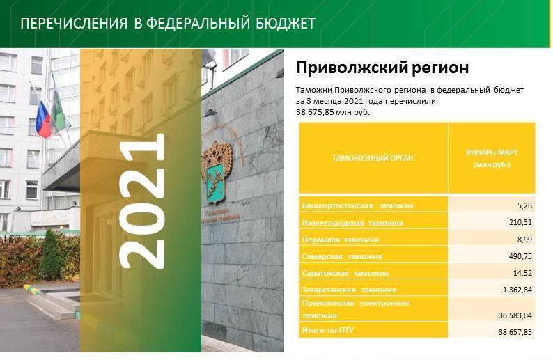 В федеральный бюджет перечислено более 15 миллиардов рублей