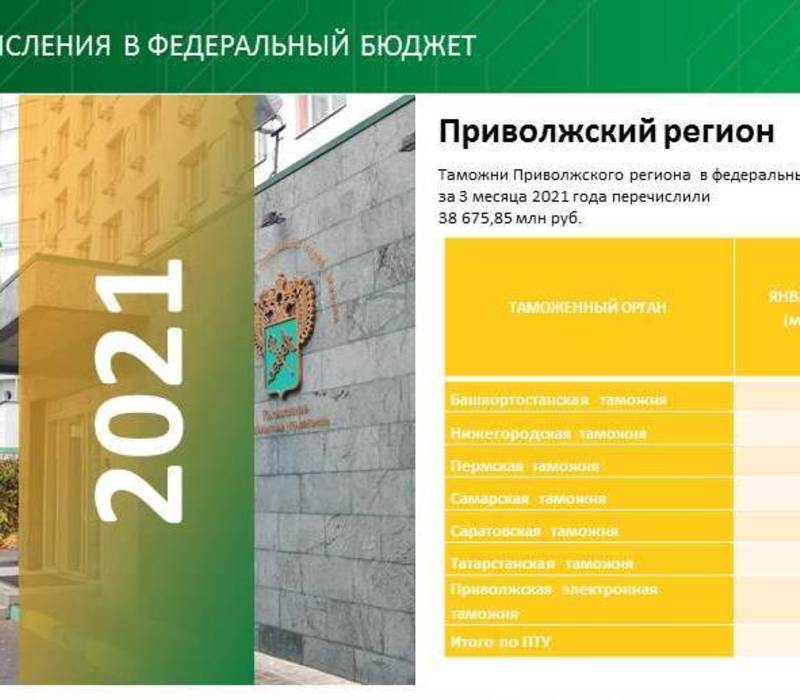 В федеральный бюджет перечислено более 15 миллиардов рублей