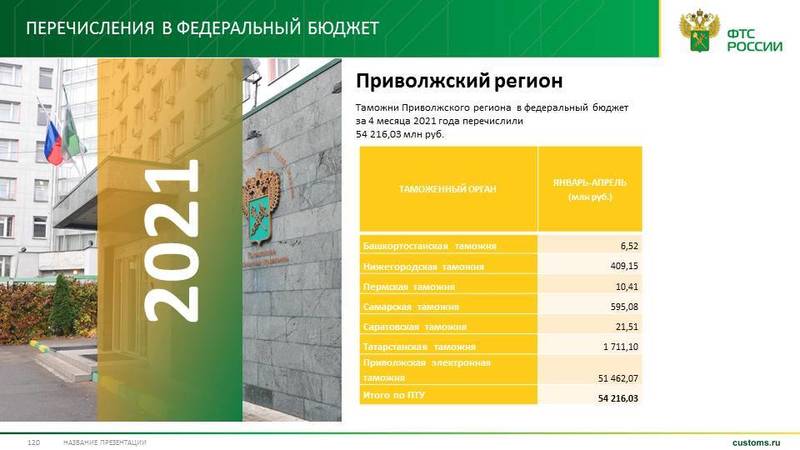 Более 54 миллиардов рублей перечислено таможенными органами Приволжского региона с начала года