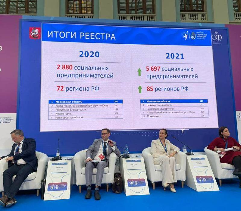 Нижегородская область вошла в тройку лидеров в РФ по числу организаций, включенных в реестр социальных предпринимателей