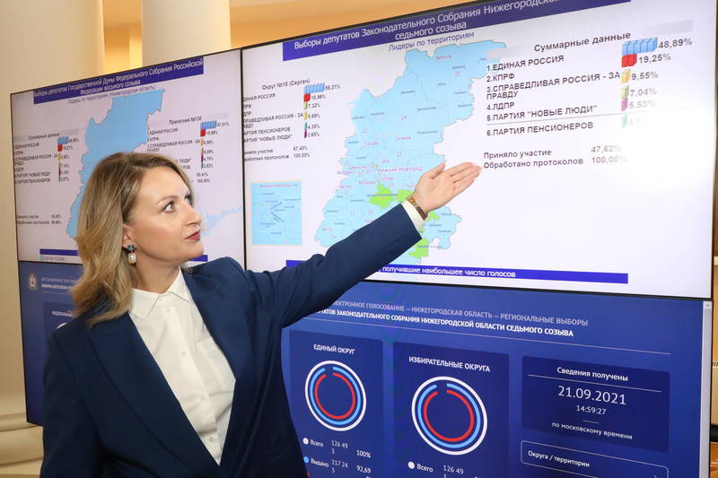 Свою гражданскую позицию на выборах выразили более 40 процентов нижегородцев