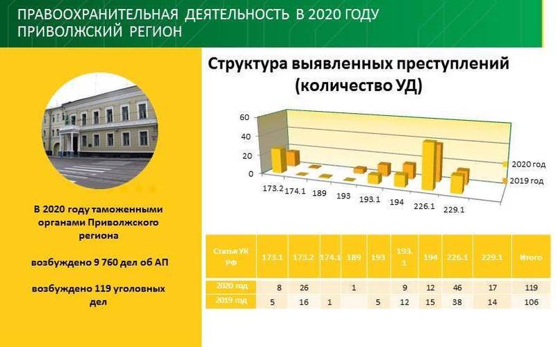 119 уголовных дел возбуждено в Приволжском регионе в 2020 году