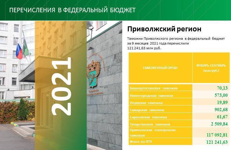 В Приволжском таможенном управлении прошло заседание Коллегии