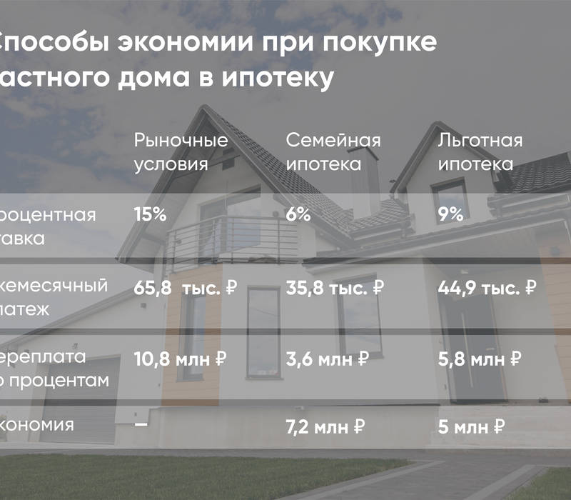 Как сэкономить на ипотеке