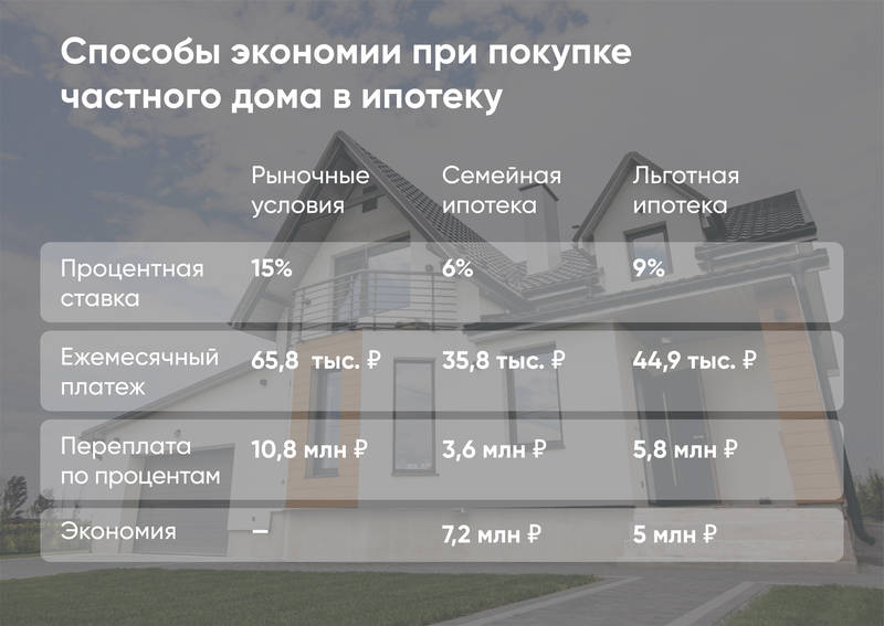 Как сэкономить на ипотеке