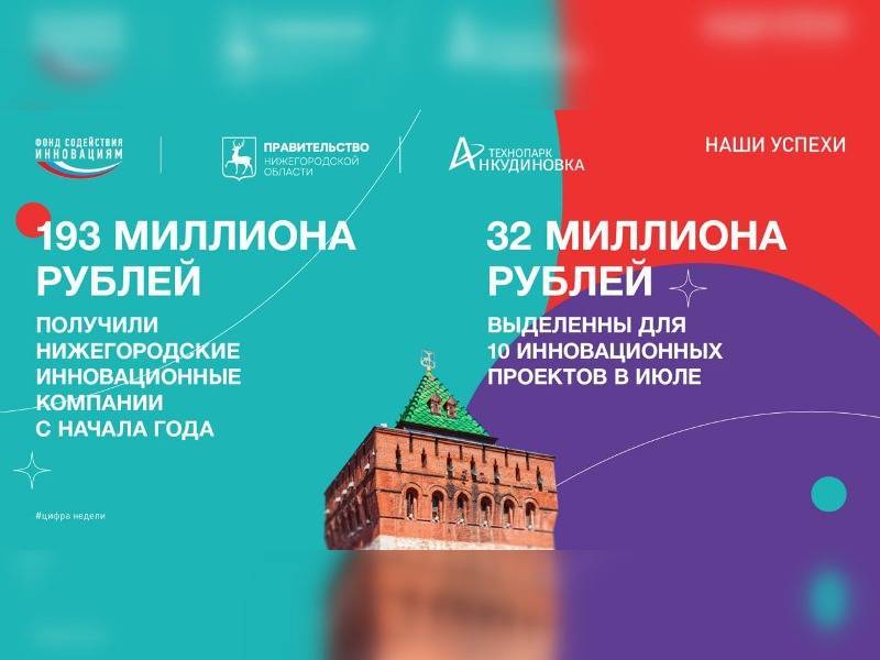 Нижегородские инновационные компании с начала года получили 193 млн рублей федеральной поддержки 