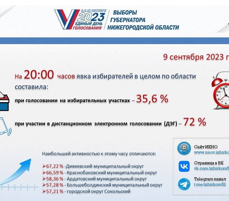 Избирком Нижегородской области обнародовал явку избирателей на 20:00 9 сентября