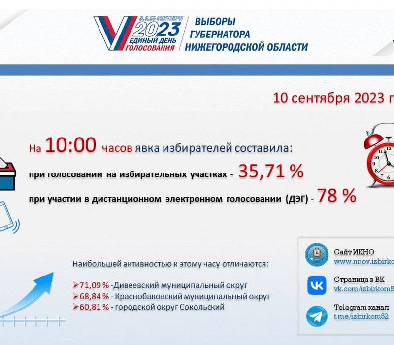 Явка при голосовании на избирательных участках в Нижегородской области на 10.00 10 сентября составила 35,71%