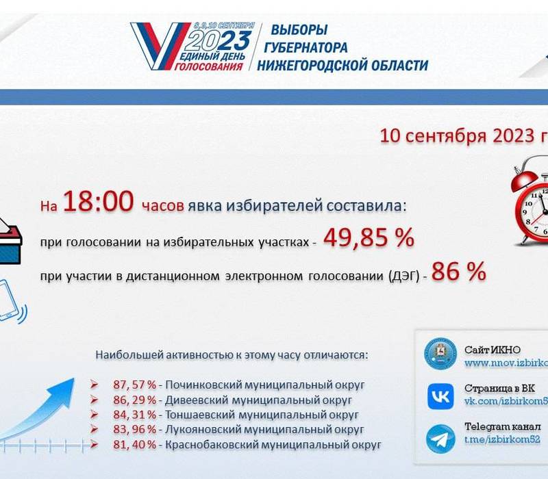 Явка на избирательных участках Нижегородской области на 18:00 10 сентября составила 49,85%