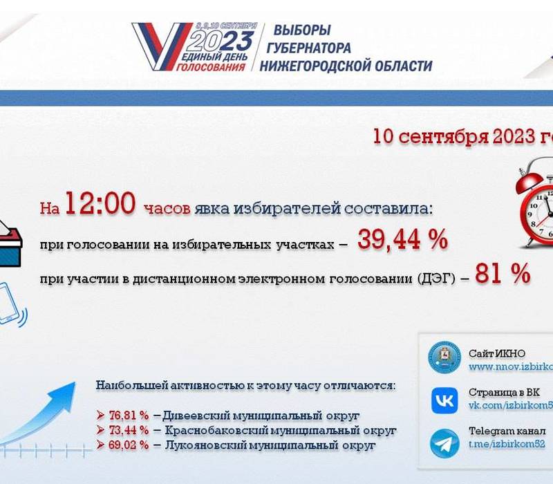 Явка при голосовании на избирательных участках в Нижегородской области на 12.00 10 сентября составила 39,44%